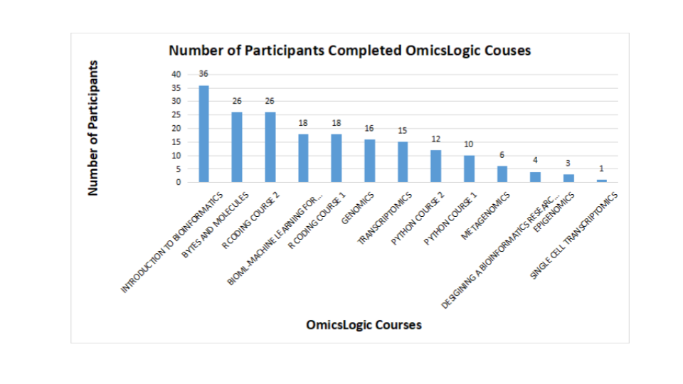 Course Completion Graph